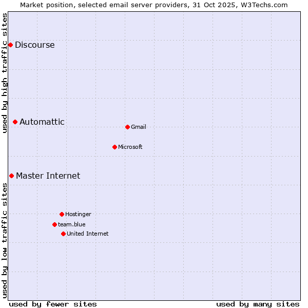 Market position of Automattic vs. Master Internet vs. Discourse