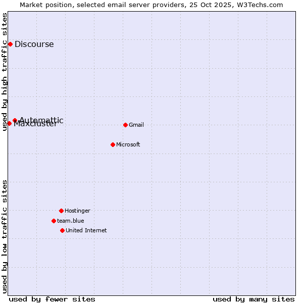 Market position of Automattic vs. Discourse vs. Maxcluster
