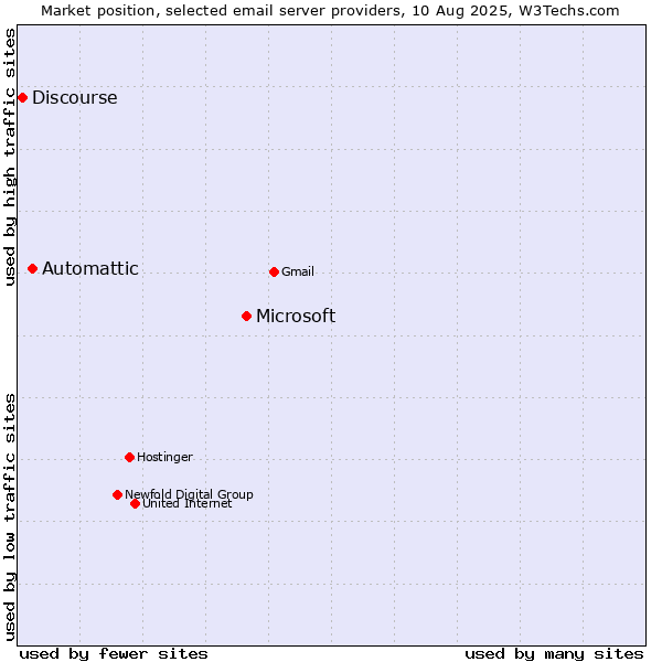 Market position of Microsoft vs. Automattic vs. Discourse