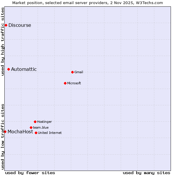 Market position of Automattic vs. Discourse vs. MochaHost