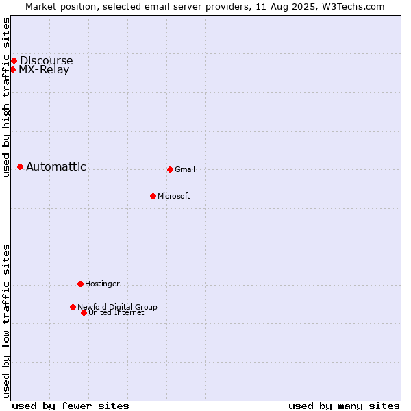 Market position of Automattic vs. Discourse vs. MX-Relay