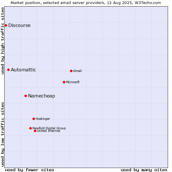 Market position of Namecheap vs. Automattic vs. Discourse