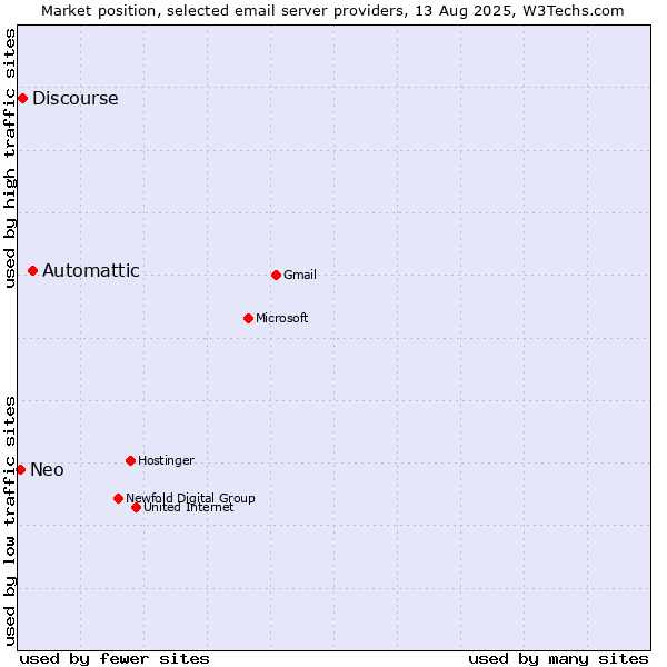 Market position of Automattic vs. Discourse vs. Neo