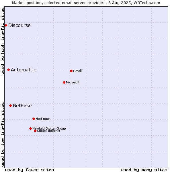 Market position of NetEase vs. Automattic vs. Discourse
