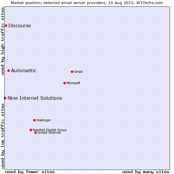 Market position of Automattic vs. Discourse vs. Nine Internet Solutions