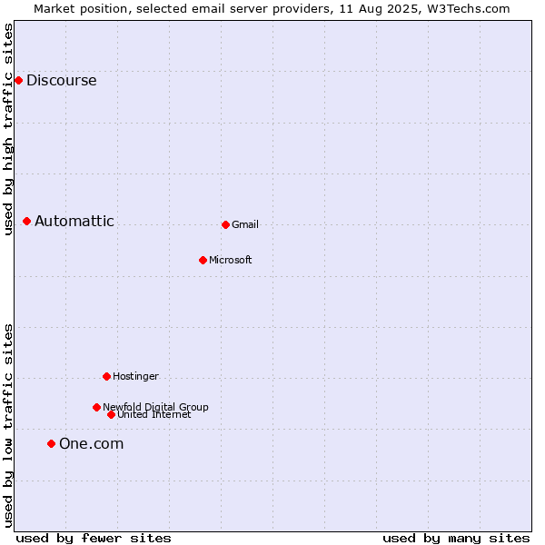 Market position of One.com vs. Automattic vs. Discourse