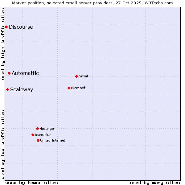 Market position of Automattic vs. Scaleway vs. Discourse