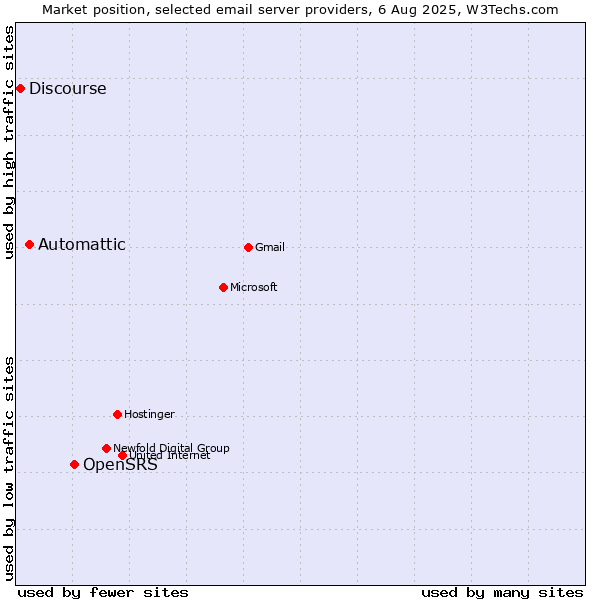 Market position of OpenSRS vs. Automattic vs. Discourse