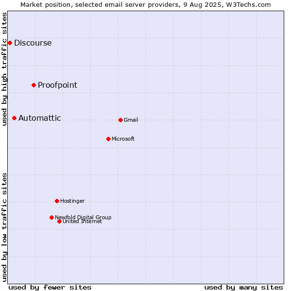 Market position of Proofpoint vs. Automattic vs. Discourse