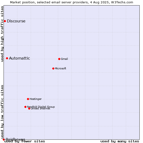 Market position of Automattic vs. Discourse vs. Raidboxes