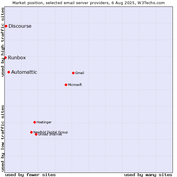 Market position of Automattic vs. Discourse vs. Runbox