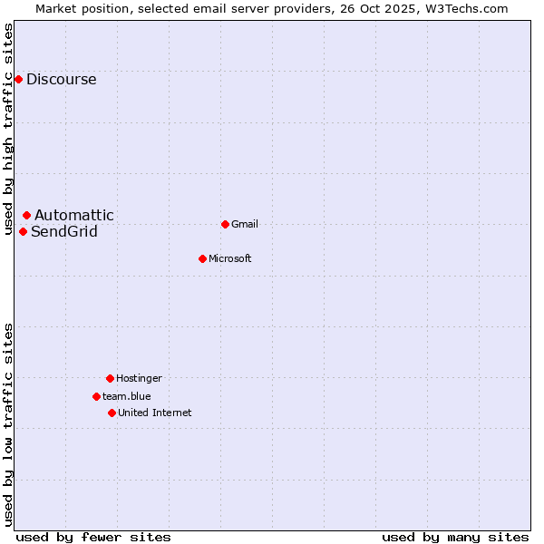 Market position of Automattic vs. SendGrid vs. Discourse