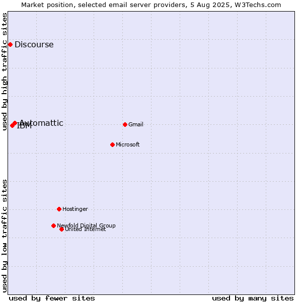 Market position of Automattic vs. IBM vs. Discourse
