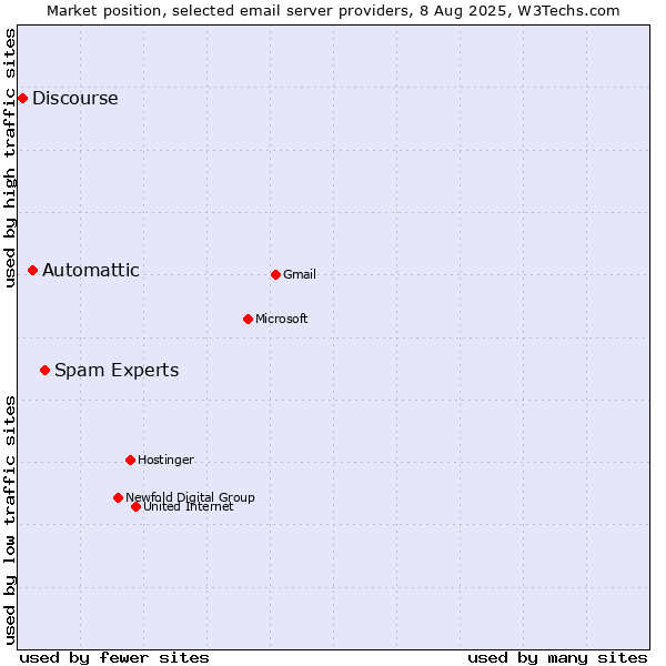 Market position of Spam Experts vs. Automattic vs. Discourse