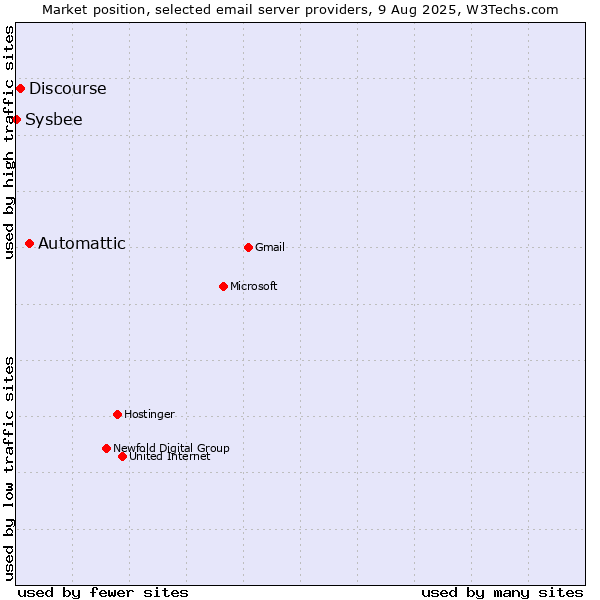 Market position of Automattic vs. Discourse vs. Sysbee