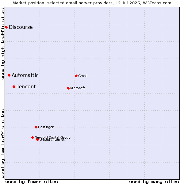 Market position of Tencent vs. Automattic vs. Discourse