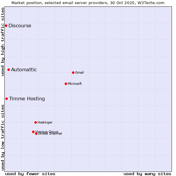 Market position of Automattic vs. Timme Hosting vs. Discourse