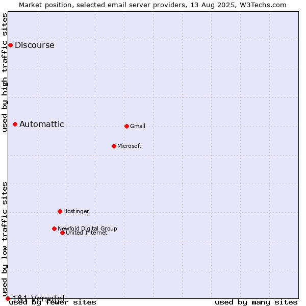 Market position of Automattic vs. Discourse vs. 1&1 Versatel