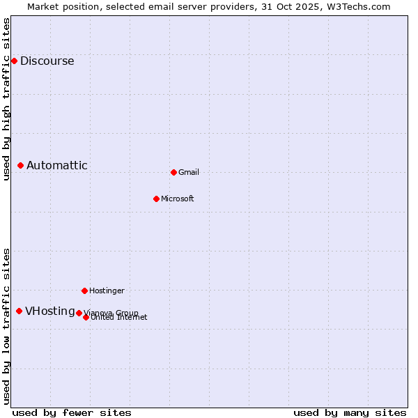Market position of Automattic vs. VHosting vs. Discourse