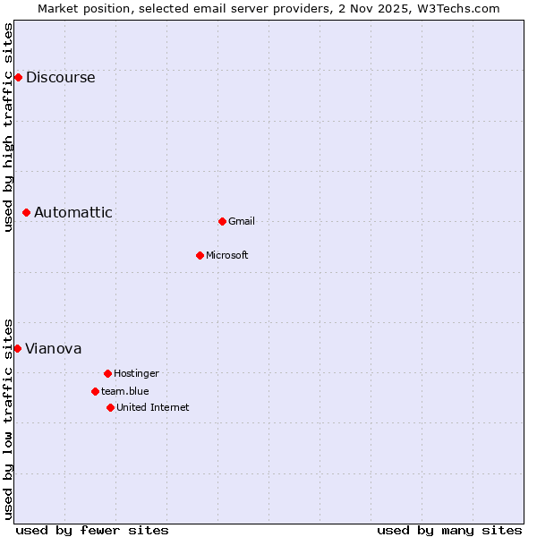 Market position of Automattic vs. Discourse vs. Vianova