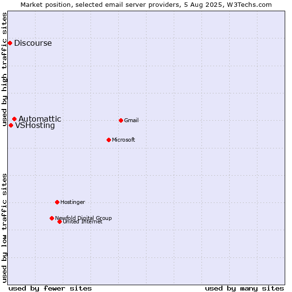 Market position of Automattic vs. VSHosting vs. Discourse