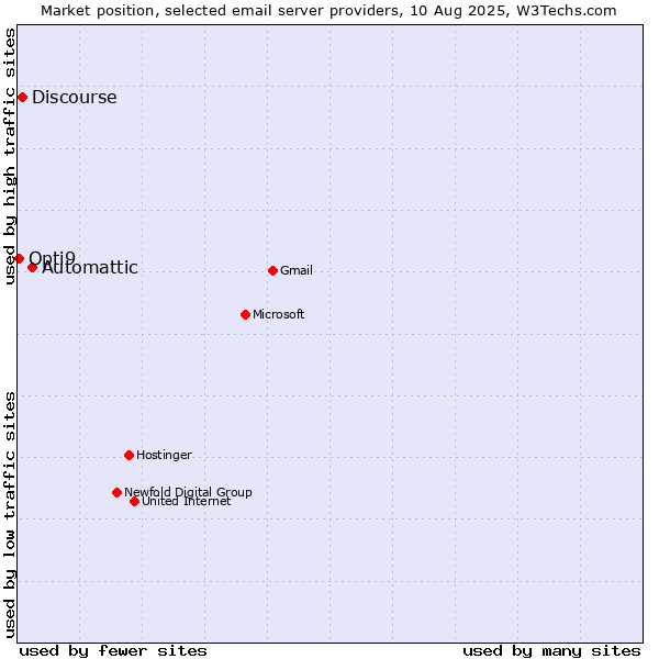 Market position of Automattic vs. Discourse vs. Opti9