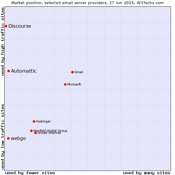 Market position of Automattic vs. webgo vs. Discourse