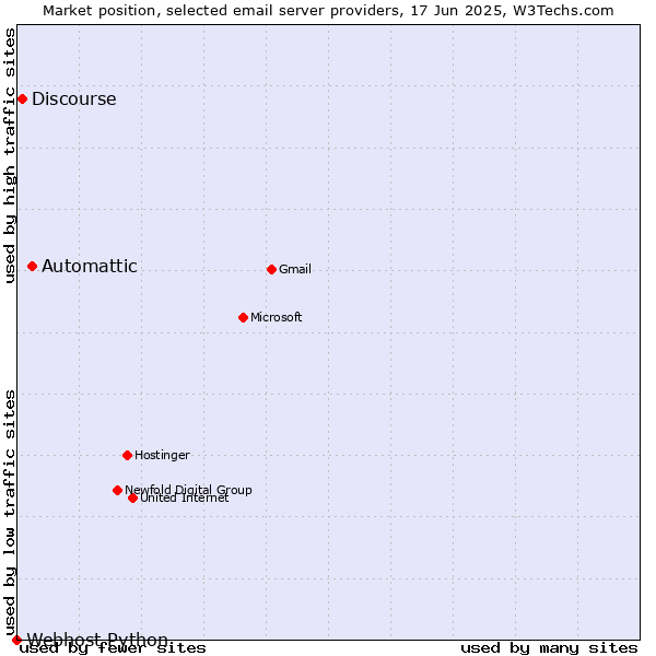 Market position of Automattic vs. Discourse vs. Webhost Python