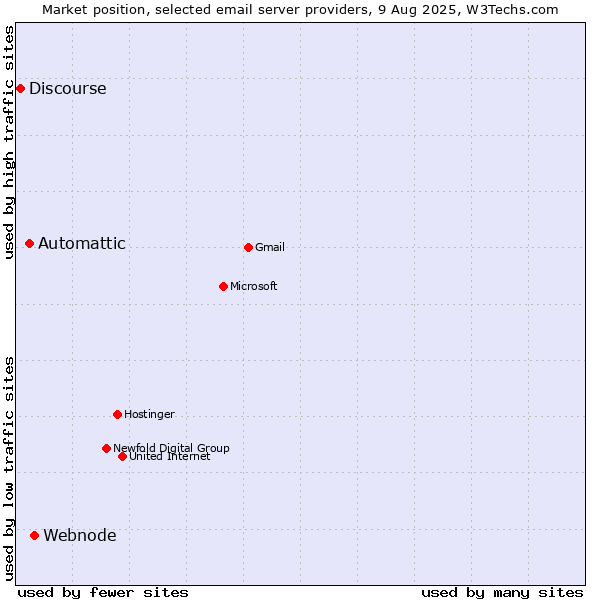 Market position of Webnode vs. Automattic vs. Discourse
