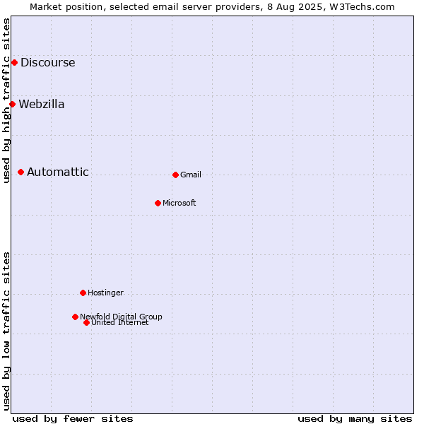 Market position of Automattic vs. Discourse vs. Webzilla