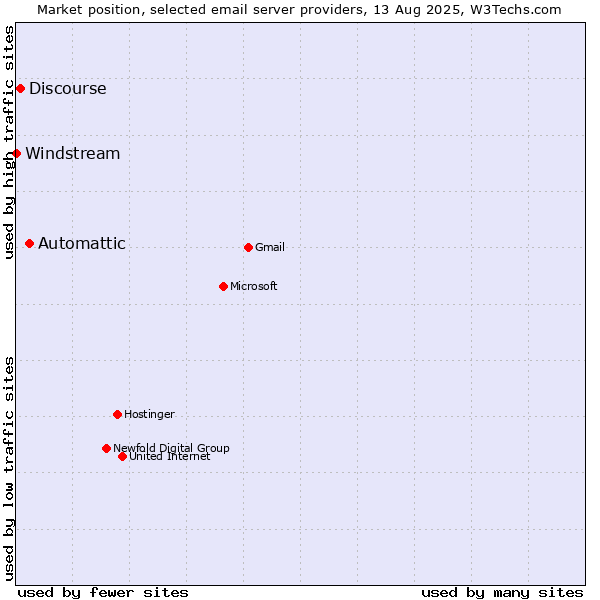 Market position of Automattic vs. Discourse vs. Windstream