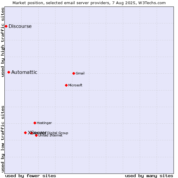 Market position of XServer vs. Automattic vs. Discourse