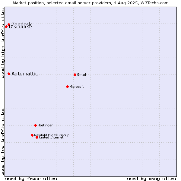 Market position of Zendesk vs. Automattic vs. Discourse