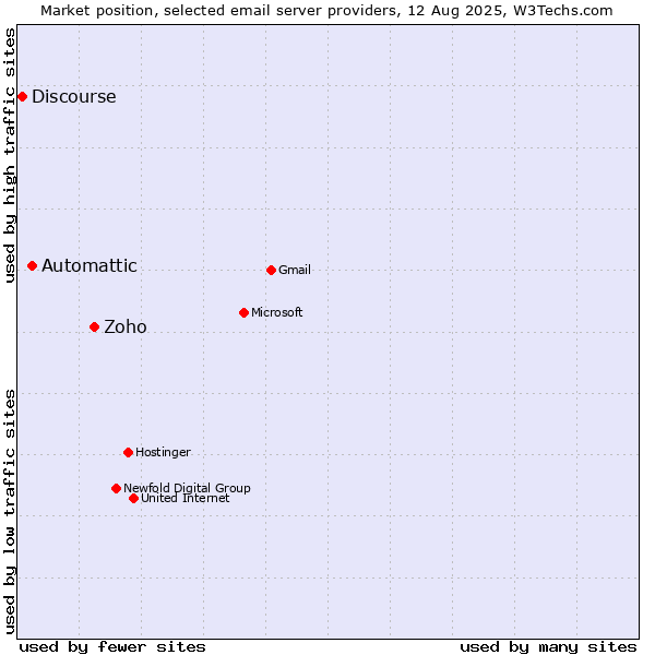 Market position of Zoho vs. Automattic vs. Discourse