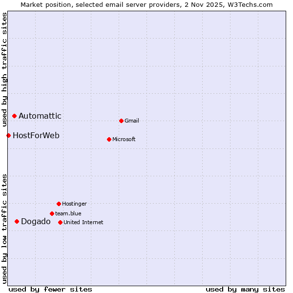 Market position of Dogado vs. Automattic vs. HostForWeb