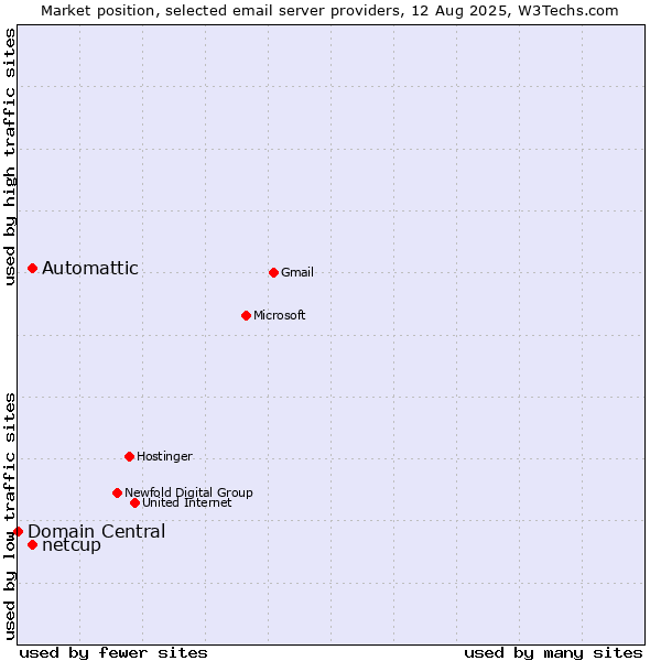 Market position of Automattic vs. netcup vs. Domain Central