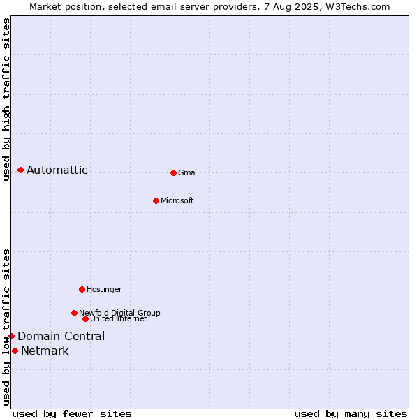 Market position of Automattic vs. Netmark vs. Domain Central