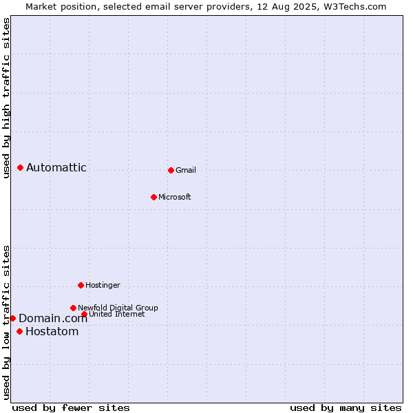 Market position of Automattic vs. Hostatom vs. Domain.com
