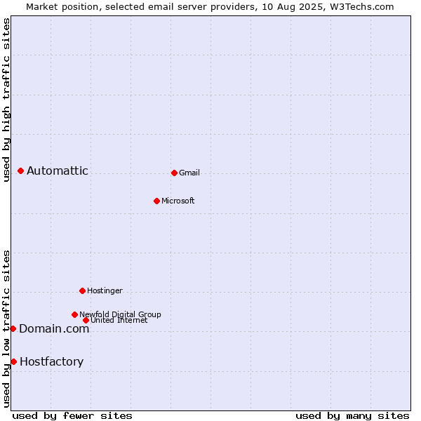 Market position of Automattic vs. Hostfactory vs. Domain.com