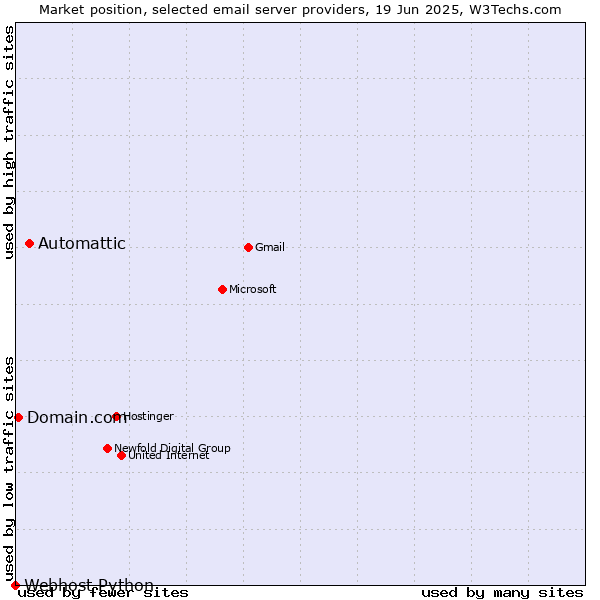 Market position of Automattic vs. Domain.com vs. Webhost Python