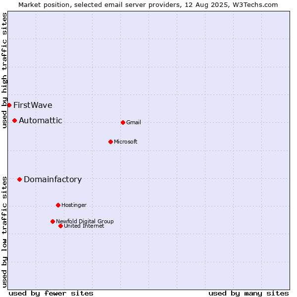 Market position of Domainfactory vs. Automattic vs. FirstWave