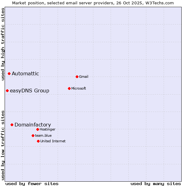 Market position of Domainfactory vs. Automattic vs. easyDNS Group