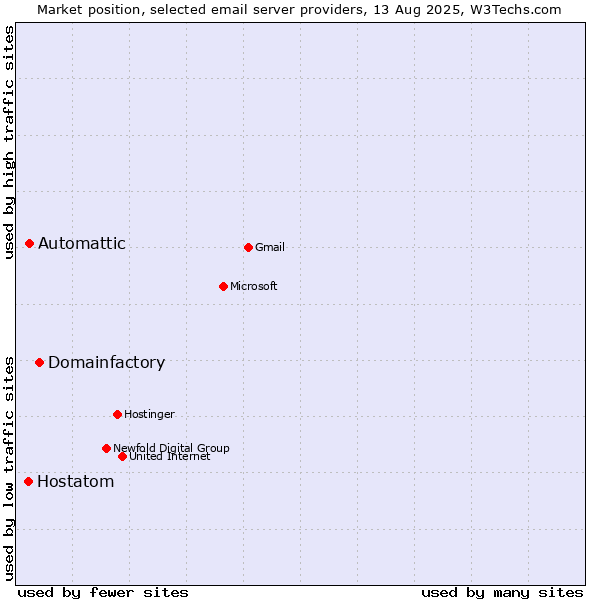 Market position of Domainfactory vs. Automattic vs. Hostatom
