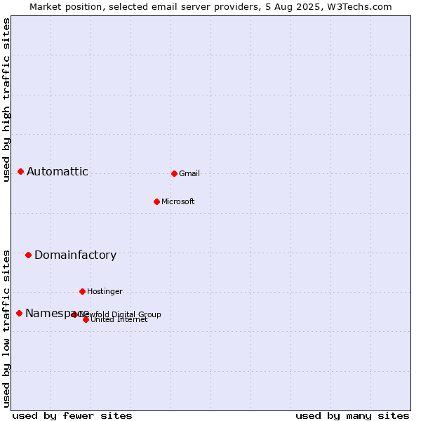 Market position of Domainfactory vs. Automattic vs. Namespace