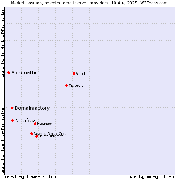 Market position of Netafraz vs. Domainfactory vs. Automattic