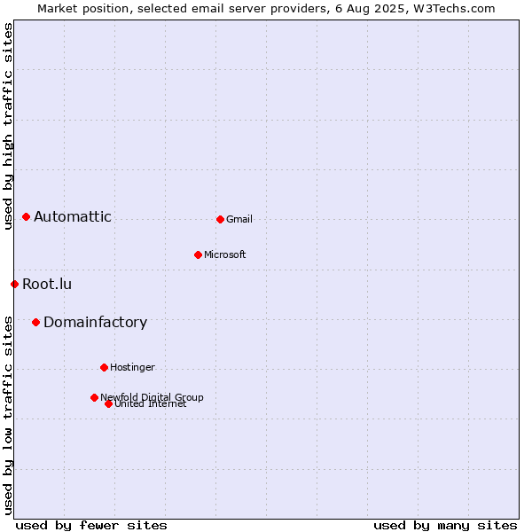 Market position of Domainfactory vs. Automattic vs. Root.lu