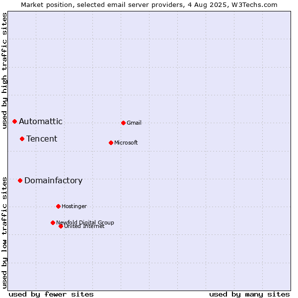 Market position of Tencent vs. Domainfactory vs. Automattic