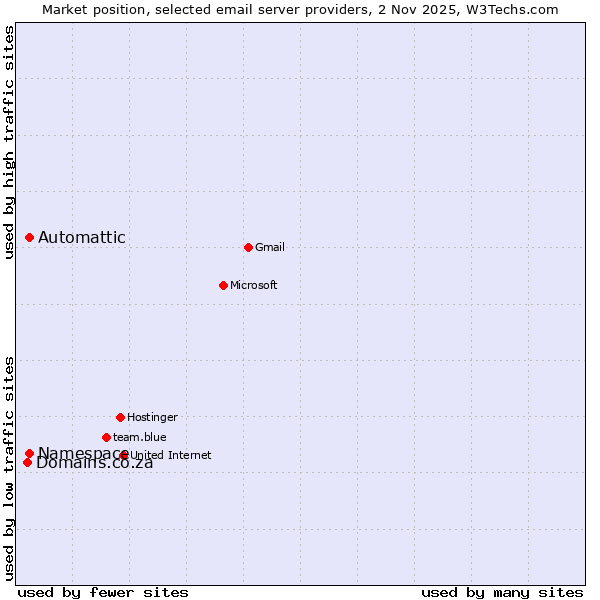 Market position of Automattic vs. Namespace vs. Domains.co.za