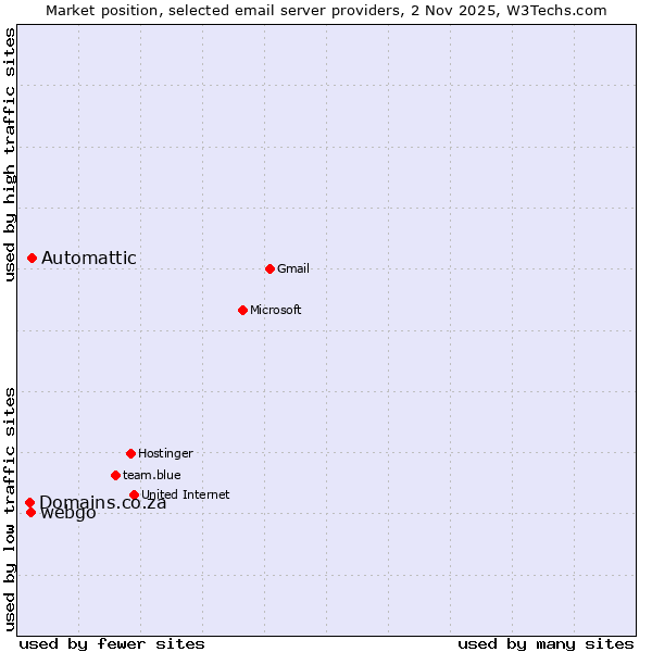 Market position of Automattic vs. webgo vs. Domains.co.za