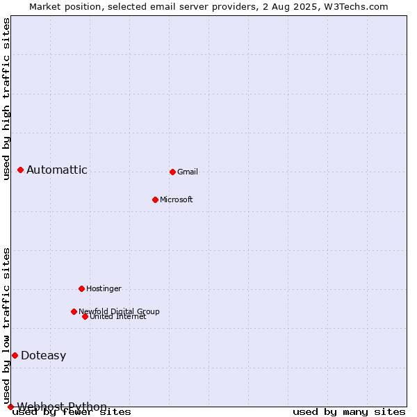 Market position of Automattic vs. Doteasy vs. Webhost Python
